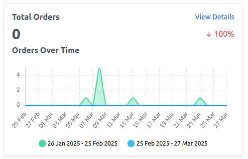 Total Orders