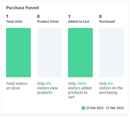 Purchase Funnel